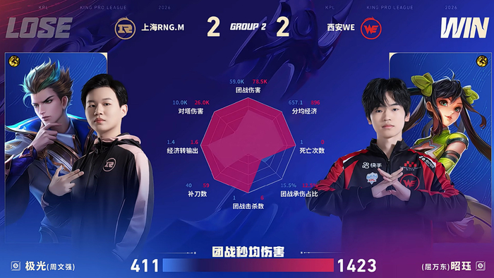 雷竞技全球-昭珏孙尚香MVP助WE扳平比分|WE战队|王者荣耀|RNGM|电竞赛事讨论_新浪体育_新浪新闻